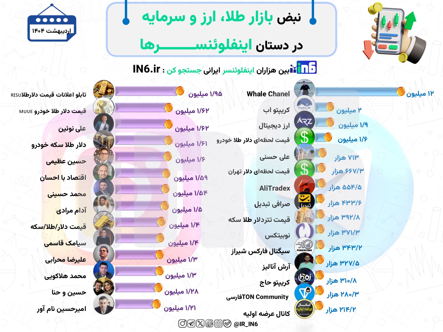نبض بازار طلا، ارز و سرمایه در دست اینفلوینسرها