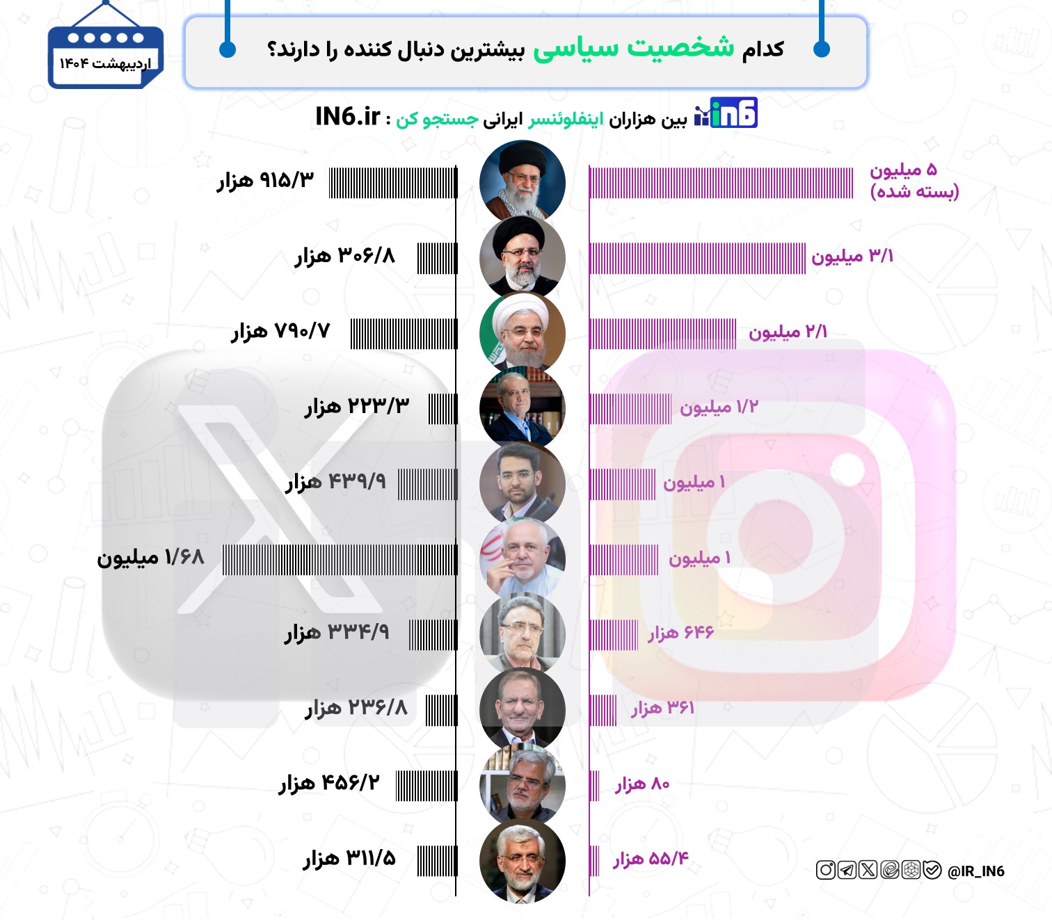 کدام شخصیت سیاسی بیشترین دنبال‌کننده را دارند؟
