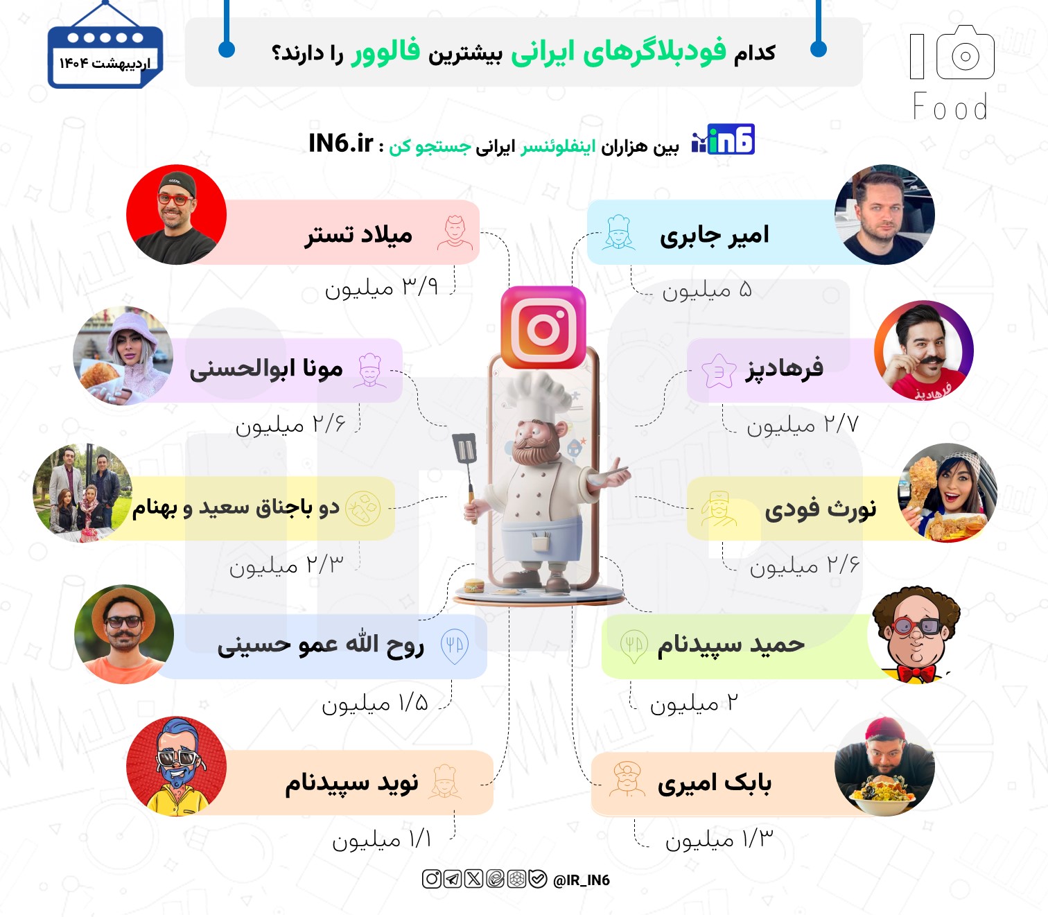 کدام فودبلاگرهای ایرانی بیشترین فالوور را دارند؟