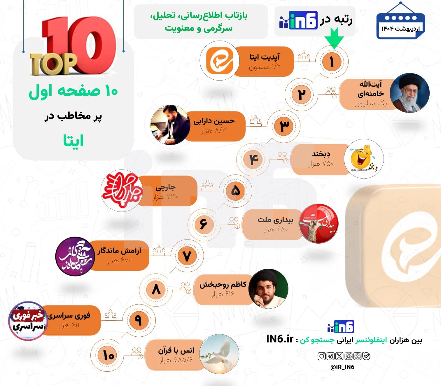 نگاهی به 10 صفحه دارای بیشترین عضو در ایتا در اردیبهشت 1404