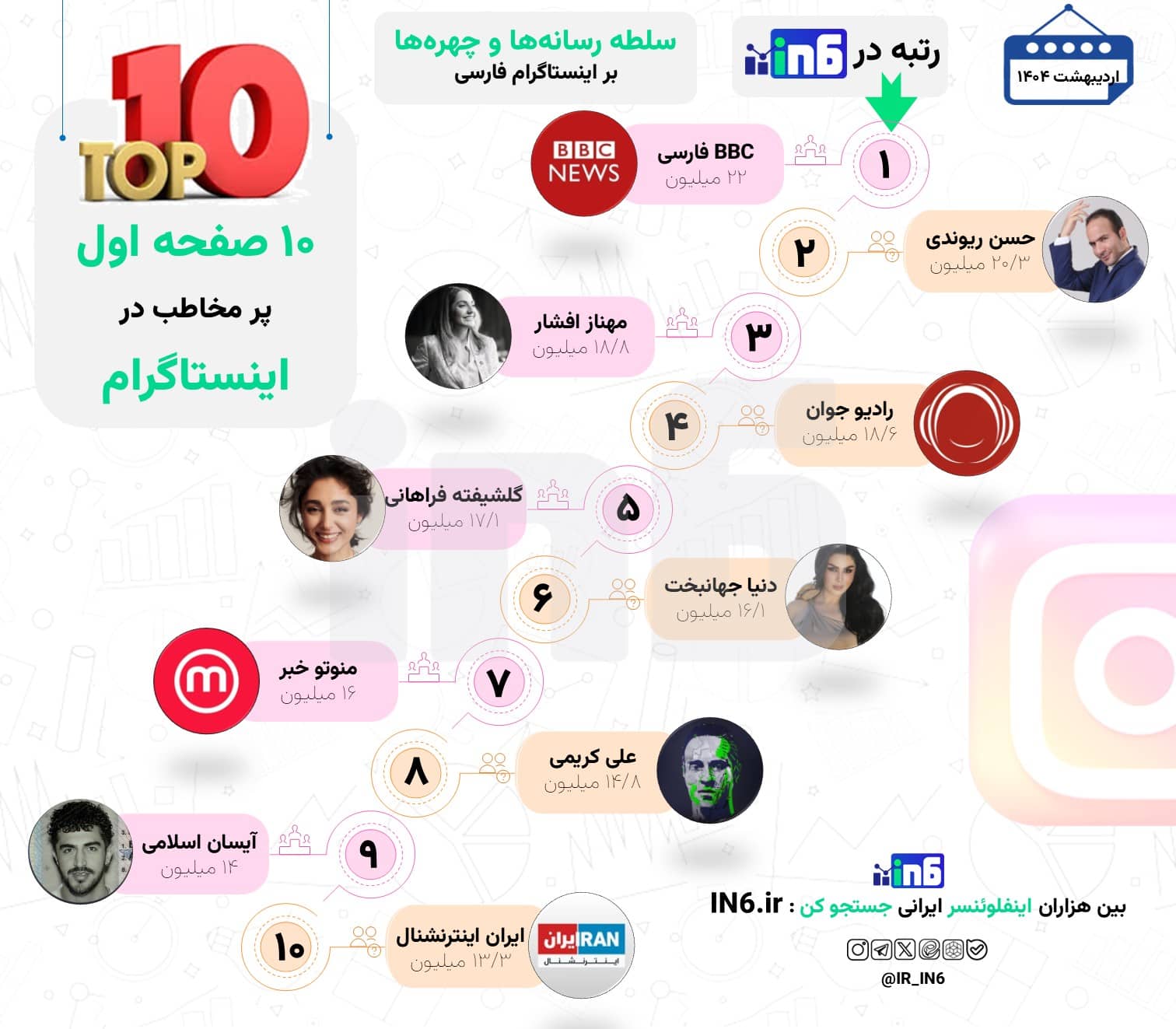 نگاهی به 10 صفحه دارای بیشترین دنبال‌کننده در اینستاگرام فارسی در اردیبهشت 1404