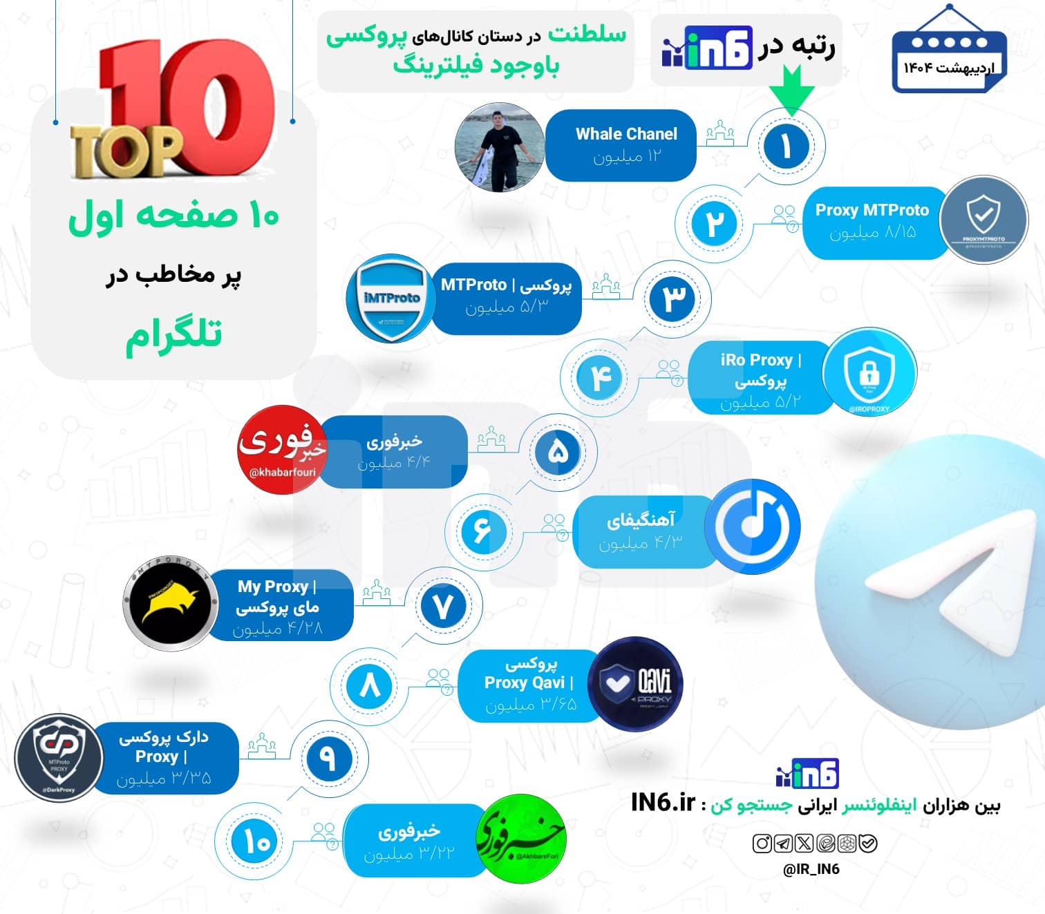 نگاهی به 10 صفحه دارای بیشترین دنبال‌کننده در تلگرام فارسی در اردیبهشت 1404