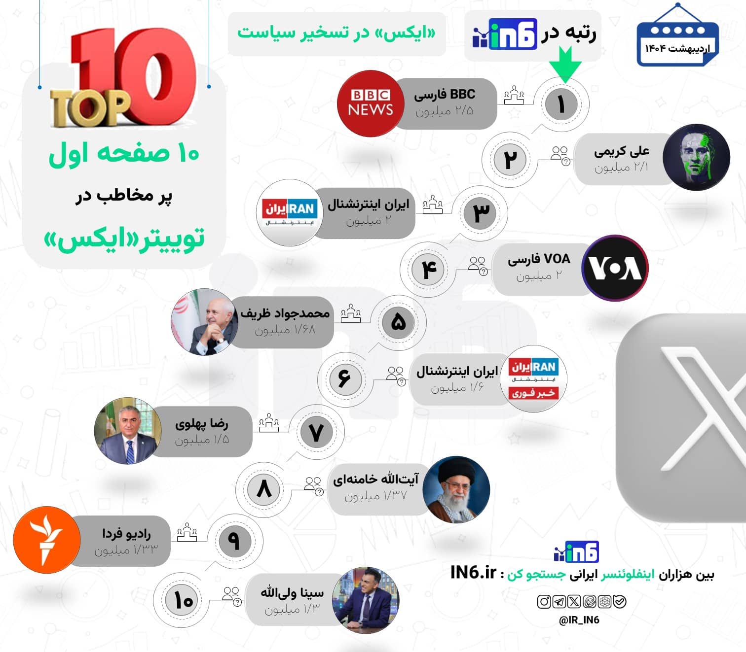 نگاهی به 10 صفحه دارای بیشترین دنبال‌کننده در توییتر فارسی در اردیبهشت 1404