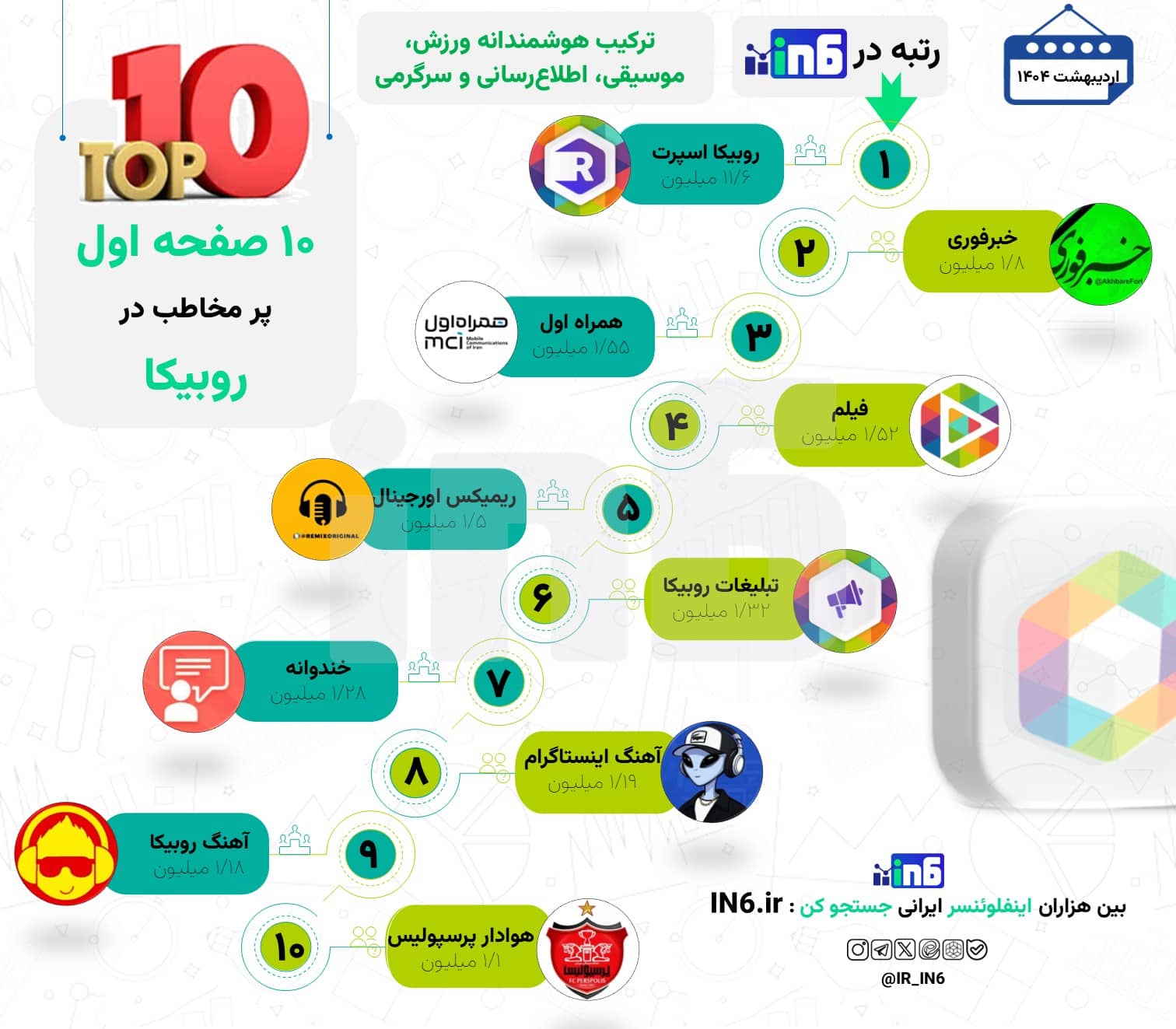 نگاهی به 10 صفحه دارای بیشترین عضو در روبیکا در اردیبهشت 1404