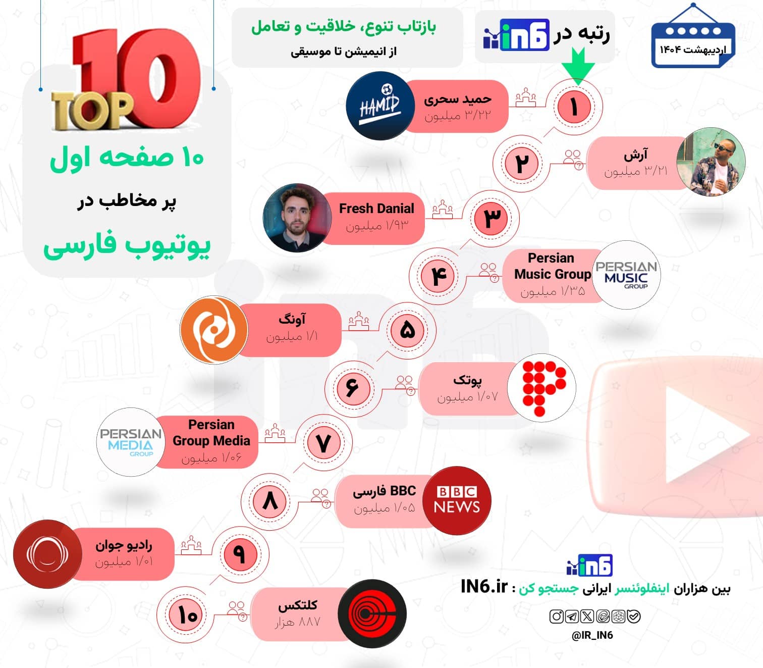 نگاهی به 10 صفحه دارای بیشترین سابسکرایب در یوتیوب فارسی در اردیبهشت 1404