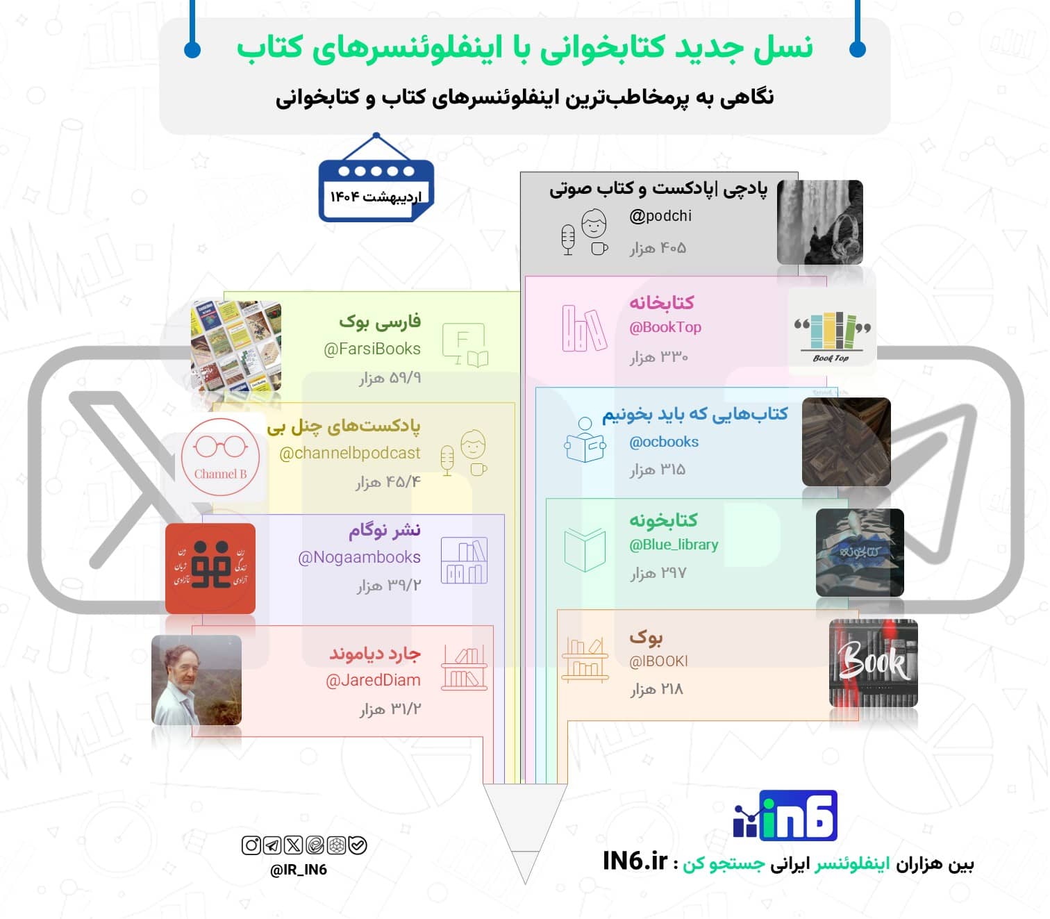 نگاهی به پرمخاطبترین اینفلوینسرهای کتاب و کتابخوانی