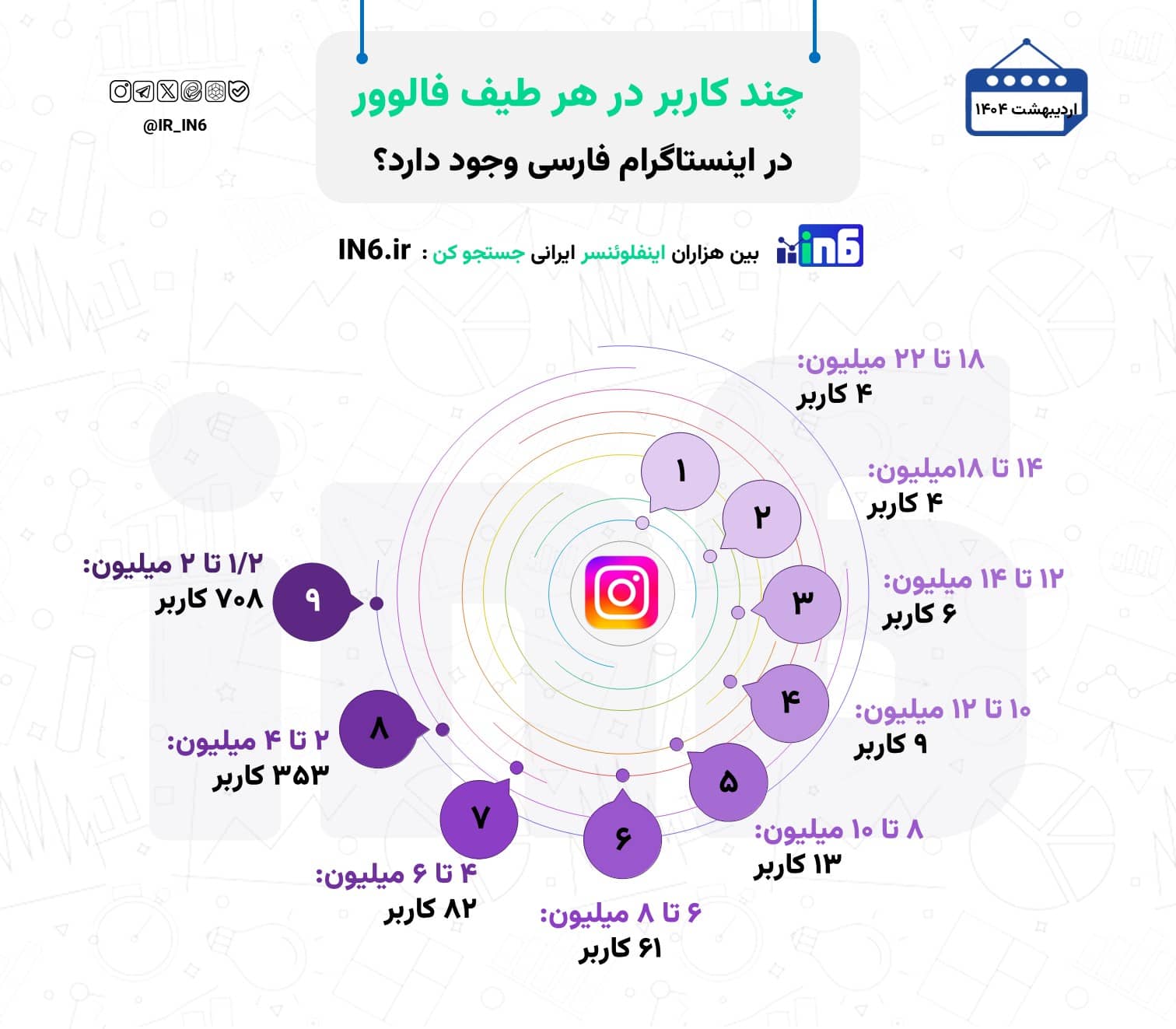 چند کاربر در هر طیف فالوور در اینستاگرام فارسی وجود دارد؟