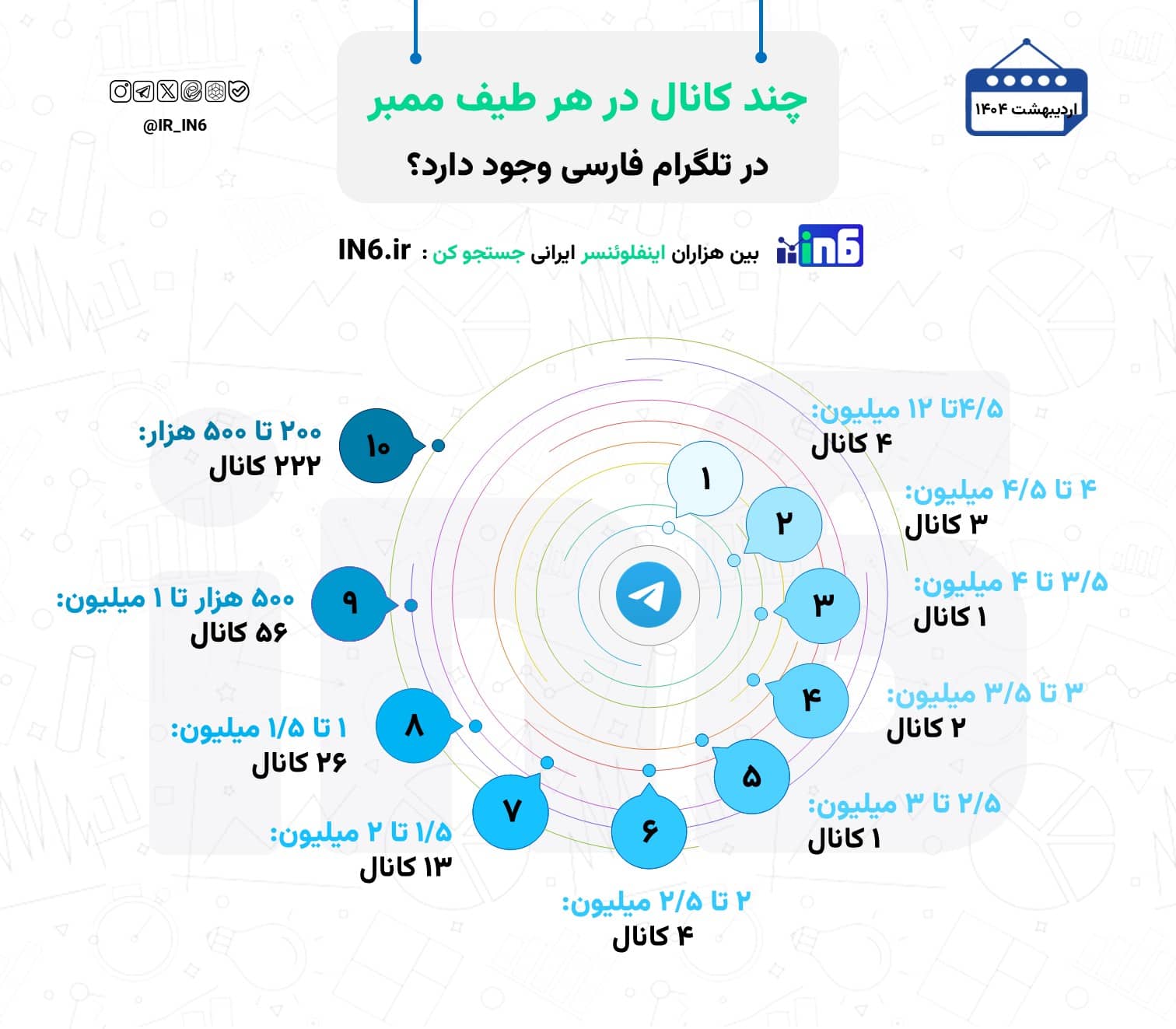 چند کانال در هر طیف ممبر در تلگرام فارسی وجود دارد؟