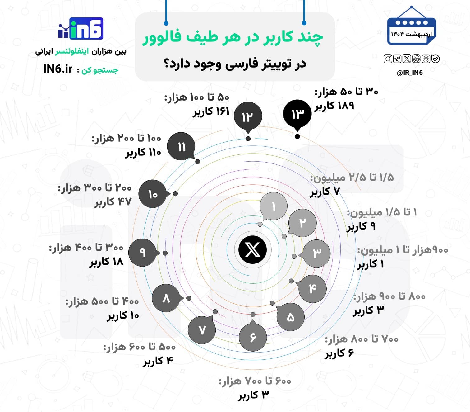 چند کاربر در هر طیف فالوور در توییتر فارسی وجود دارد؟