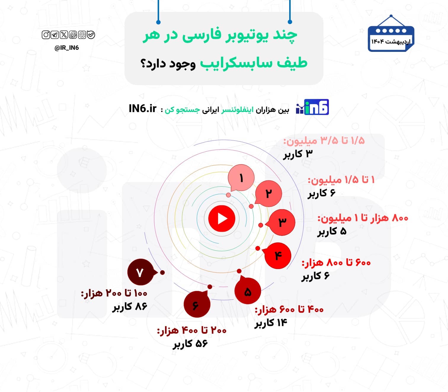چند یوتیوبر فارسی در هر طیف سابسکرایب وجود دارد؟