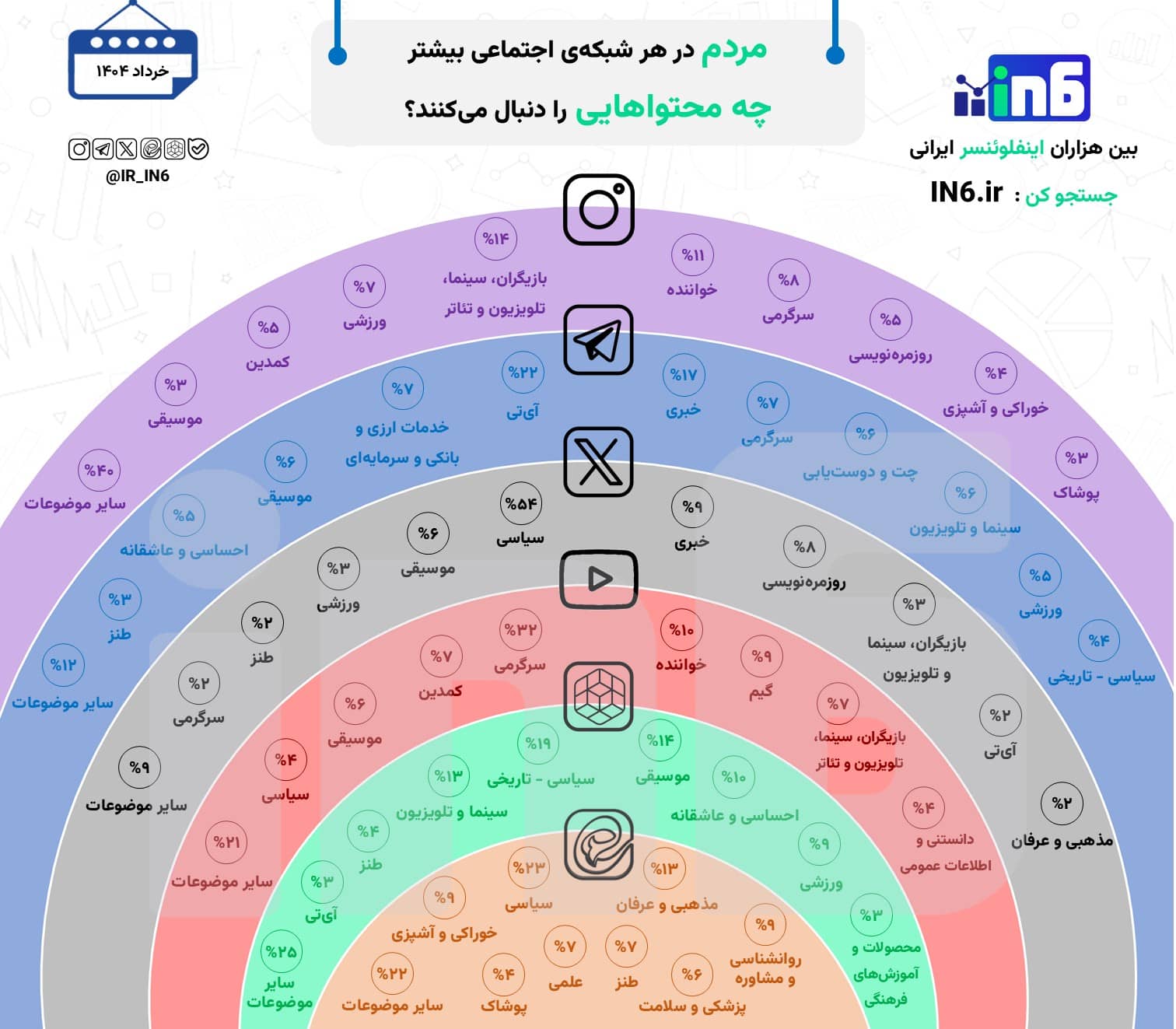 مردم در هر شبکهی اجتماعی بیشتر چه محتواهایی را دنبال میکنند؟