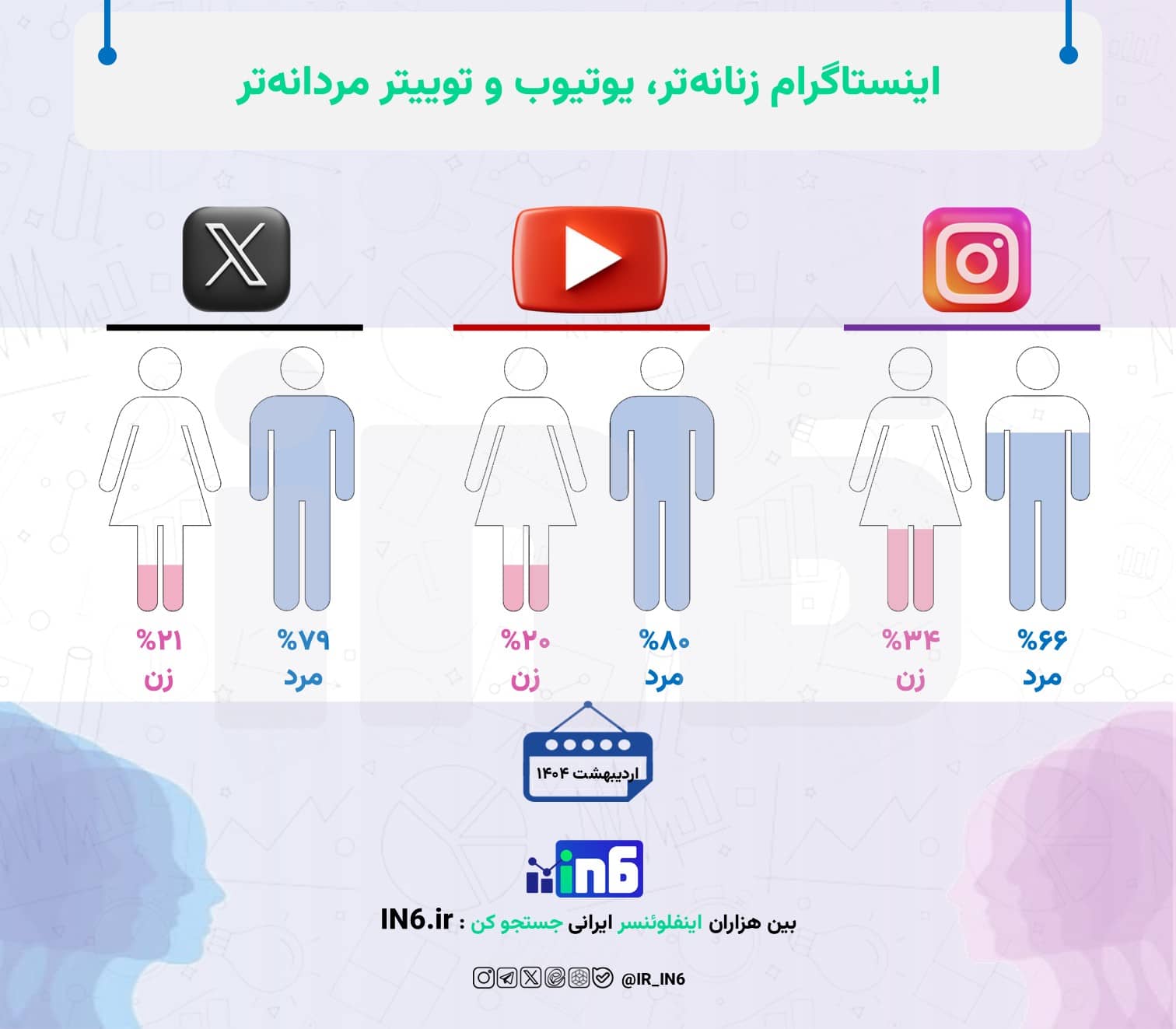 اینستاگرام زنانهتر، یوتیوب و توییتر مردانهتر