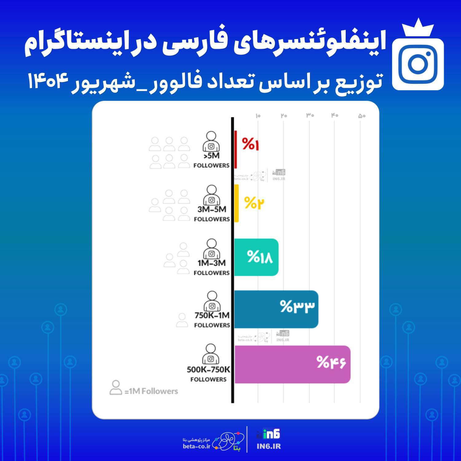 🔘 بیش از ده هزار اینفلوینسر 500هزار دنبال کننده اینستاگرام فارسی