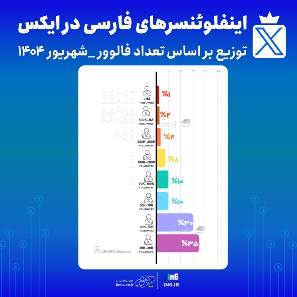 توزیع و پراکندگی کاربران برتر ایکس (توییتر) فارسی – شهریور 1404