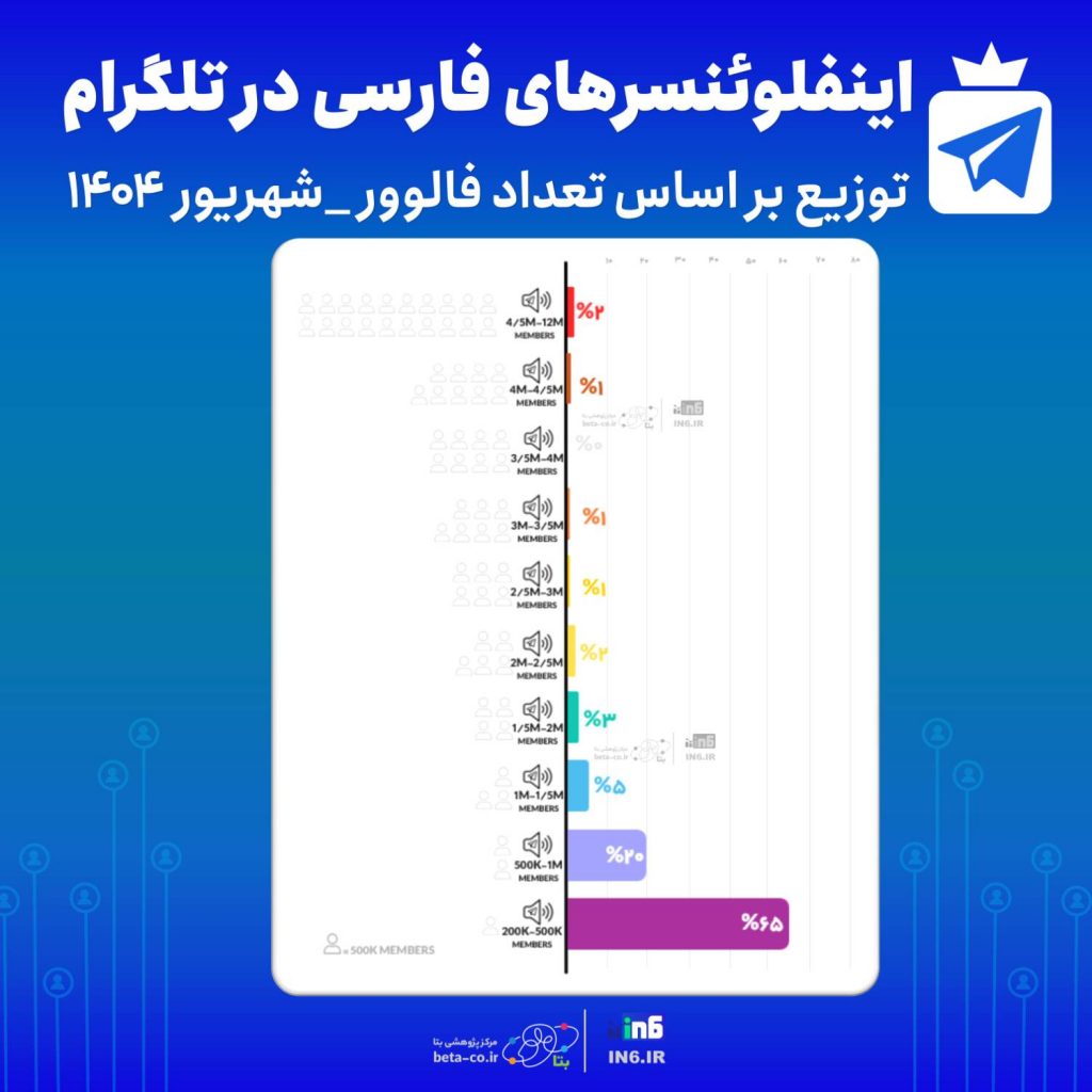 توزیع و پراکندگی کانال های برتر تلگرام فارسی شهریور 1404